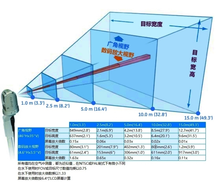 PTZ100視野圖表