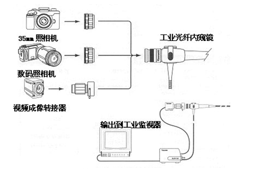 光纖內(nèi)窺鏡連接相機或視頻成像轉(zhuǎn)接器